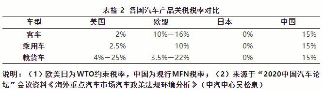 出口欧盟汽车必要满足哪些前提？