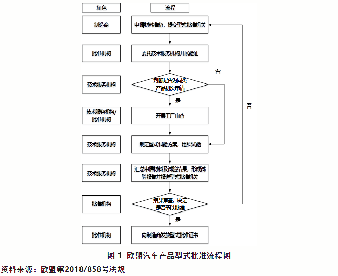 出口欧盟汽车必要满足哪些前提？