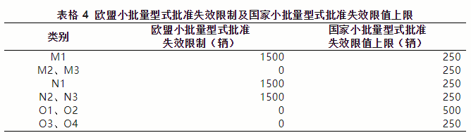 出口欧盟汽车必要满足哪些前提？