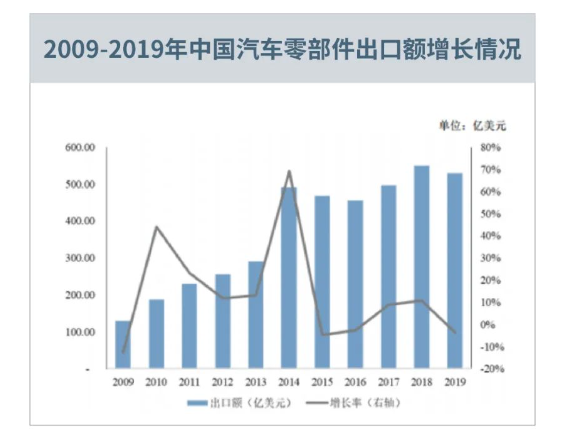 出口美国汽车零部件必要满足哪些前提？