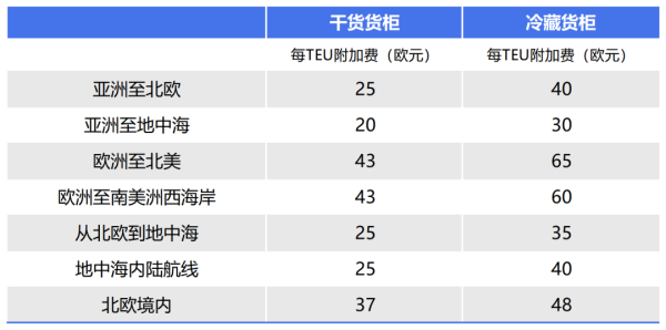 从5.5到500欧元，欧洲各大航运巨头颁布ETS附加费！