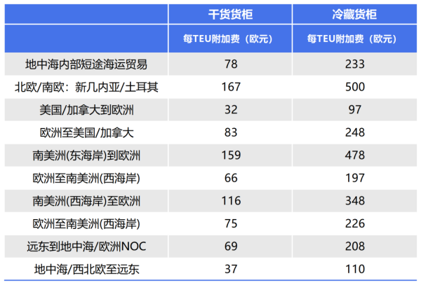 从5.5到500欧元，欧洲各大航运巨头颁布ETS附加费！