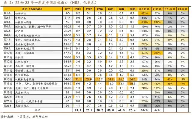 我国出口俄罗斯哪些产品较受欢迎？