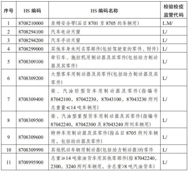 哪些汽车零部件能够不用办理强造性产品认证？