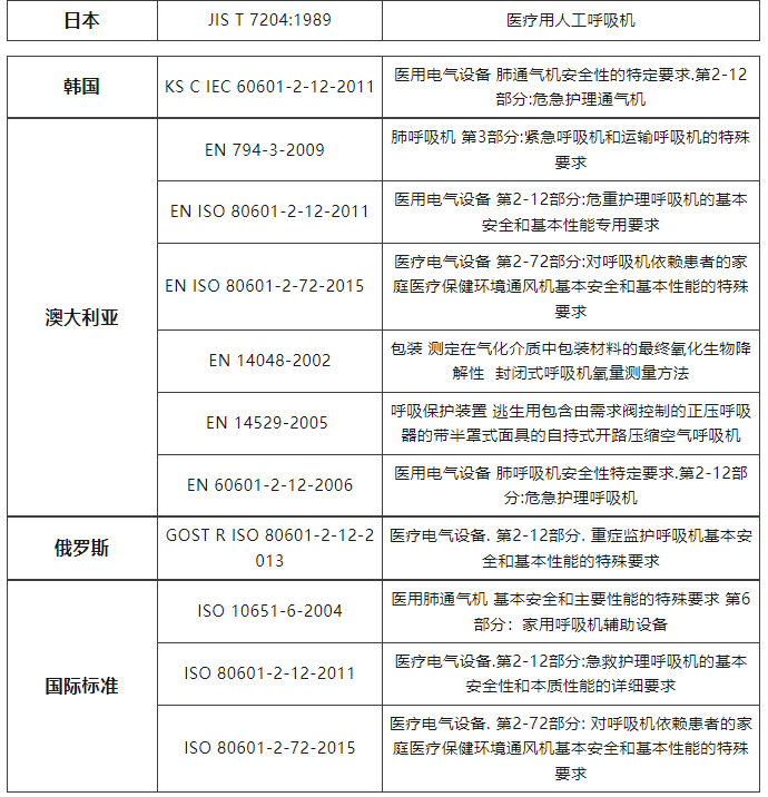 列国呼吸机技术尺度简析