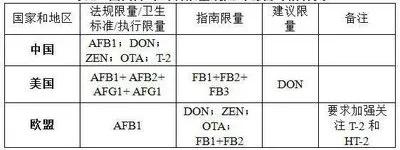 国内表对饲猜中霉菌的限量尺度