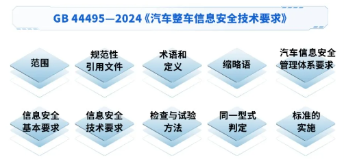 《汽车整车信息安全技术要求》尺度框架