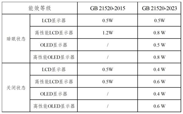 表3：低功率状态限造值比力