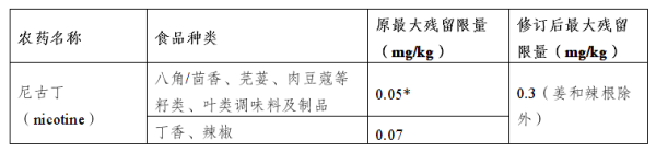 出口欧盟最新食品律例要求有哪些？