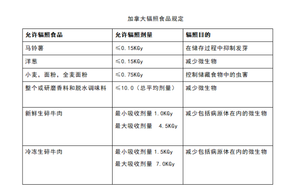 加拿大辐照食品划定
