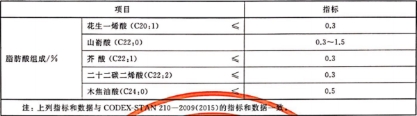 进口葵花籽油报关尺度及监管要求
