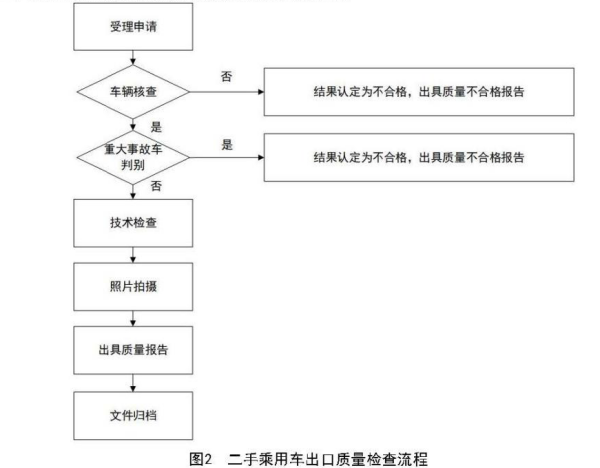 二手乘用车出口质量查抄流程