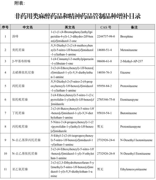 非药用类麻醉药品和心妙药品管成种类补充目录