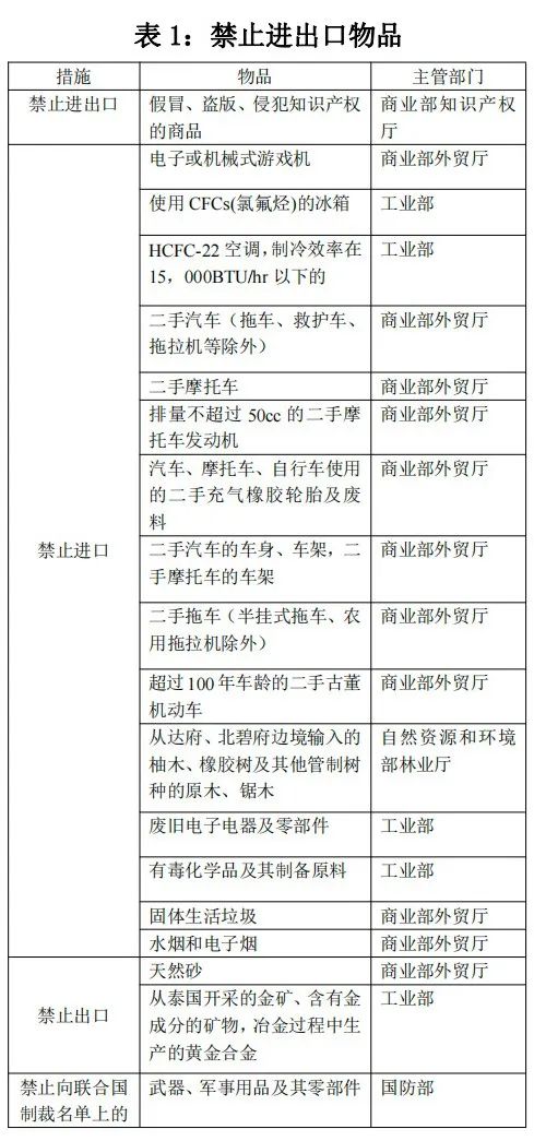 泰国对哪些商品有进出口管造划定？