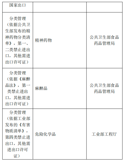 泰国对哪些商品有进出口管造划定？