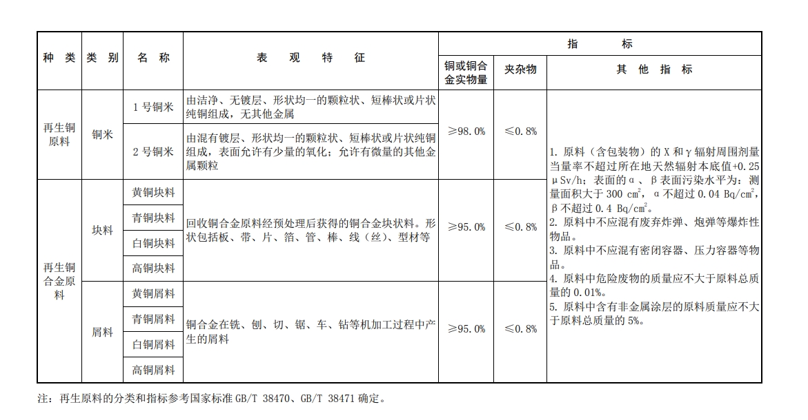 附表：再生铜及铜合金原料机能指标要求