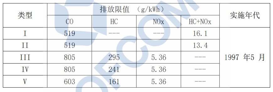 美国环境；ぞ郑‥PA）幼汽油机第I 阶段排放限值