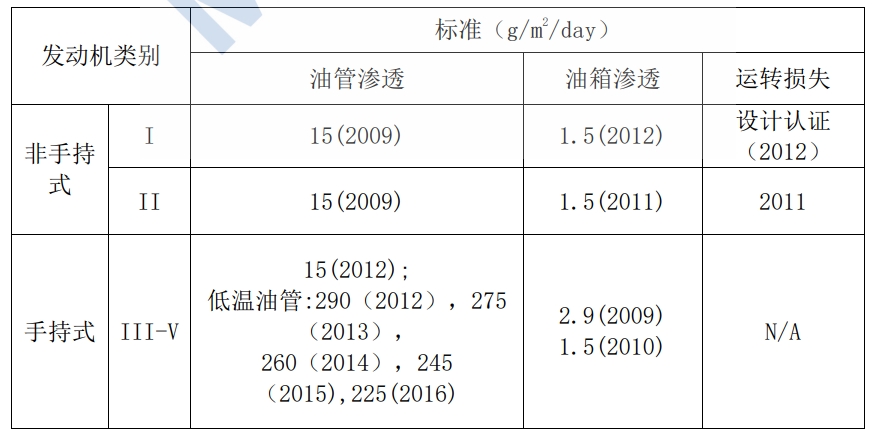 美国环境；ぞ郑‥PA）第 Ⅲ 阶段幼汽油机蒸发排放限值