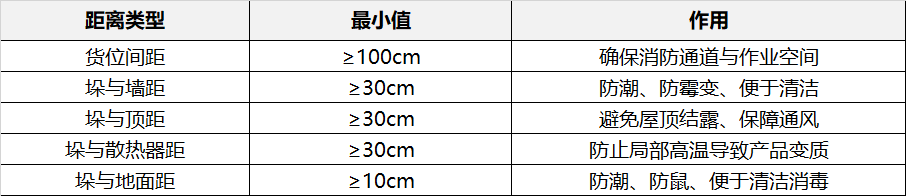 图表为五距规范的科学凭据